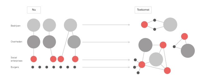 Schematische weergave van de transitie van losse diensten en triplehelix-netwerken (links) naar nieuwe netwerken met burger betrokkenheid rond maatschappelijke thema’s (rechts). Uit: De kracht van platformen, M.Kreijveld et al. Vakmedianet, 2014)